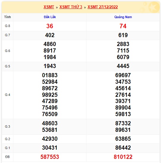 Kết quả xsmt kỳ trước 3/1/23