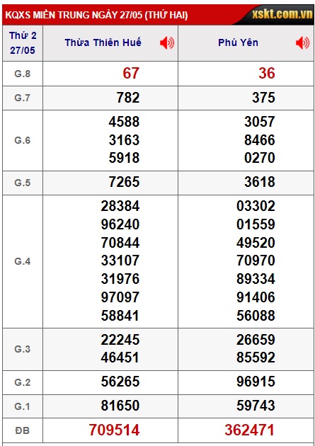 Soi cầu XSMT 03-06-2024 Win2888 Dự đoán Xổ số Miền Trung thứ 2