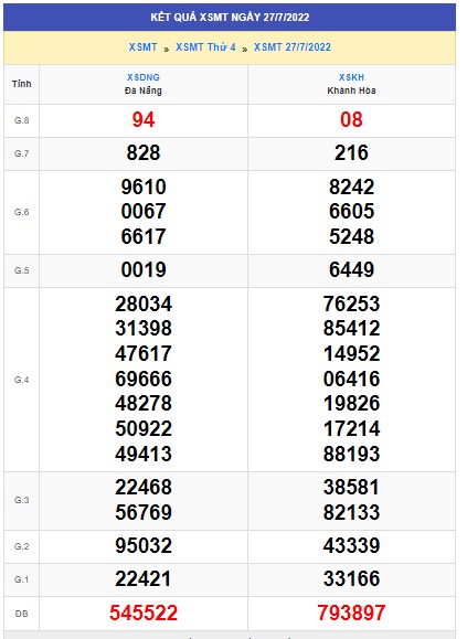 Soi cầu XSMT 03-08-2022 Win2888 Dự đoán Dàn Đề Miền Trung thứ 4