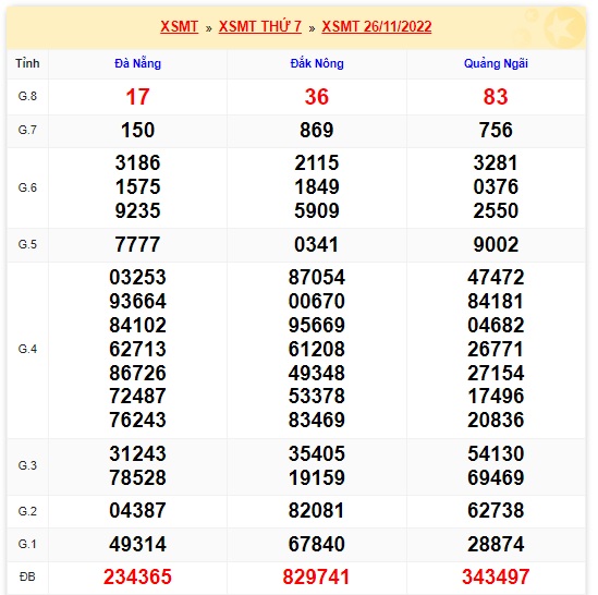 Kết quả xsmt 3/12/2022