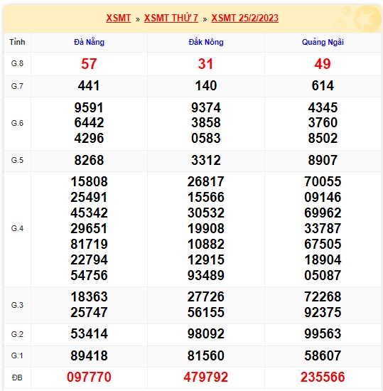 Kết quả xsmt 4/3/23