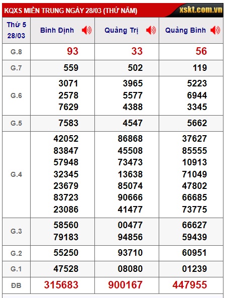 Soi cầu XSMT 04-04-2024 Win2888 Dự đoán Dàn Đề Miền Trung thứ 5