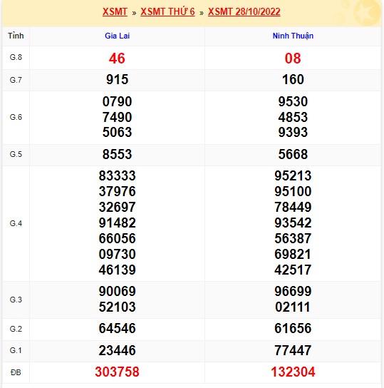 Kết quả xsmt kỳ trước 4/11/2022