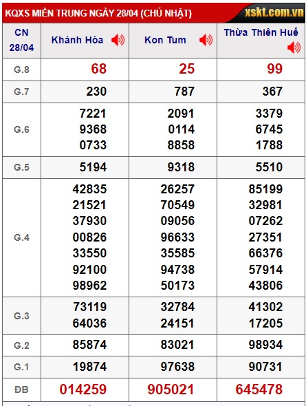 Soi cầu XSMT 05-05-2024 Win2888 Dự đoán cầu lô miền trung chủ nhật