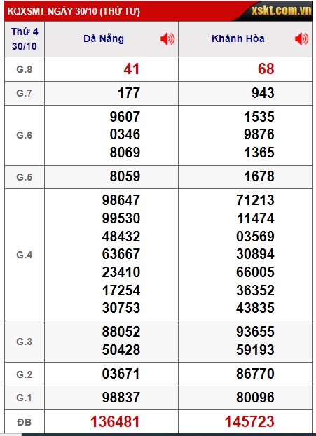 Soi cầu XSMT 05-11-2024 Win2888 Dự đoán cầu lô Miền Trung thứ 3