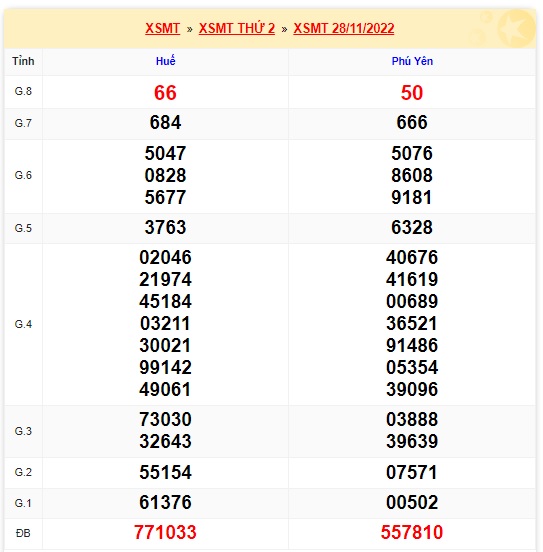 Kết quả xsmt 5/12/22 kỳ trước