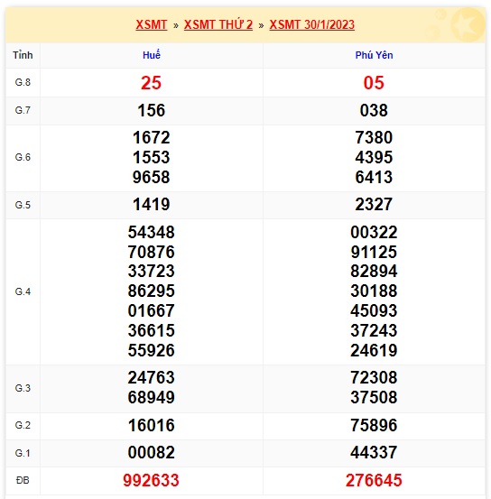 Kết quả xsmt kỳ trước 6/2/23