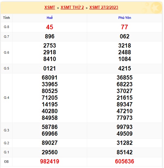 Kết quả xsmt kỳ trước 6/3/23