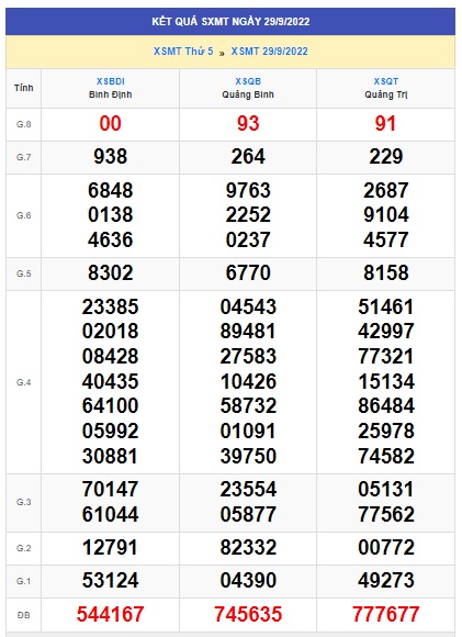 Kết quả xsmt kỳ trước 06/10/2022