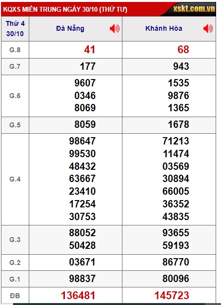 Soi cầu XSMT 06-11-2024 Win2888 Dự đoán xổ số miền trung thứ 4