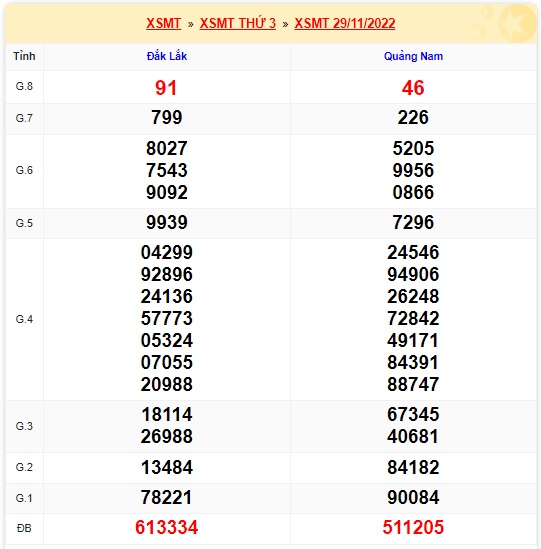 Kết quả xsmt kỳ trước 06/12/22