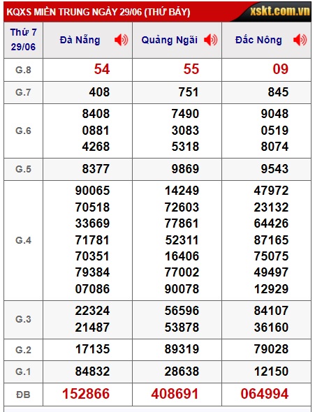 Soi cầu XSMT 06-07-2024 Win2888 Chốt số Cầu Lô Miền Trung thứ 7