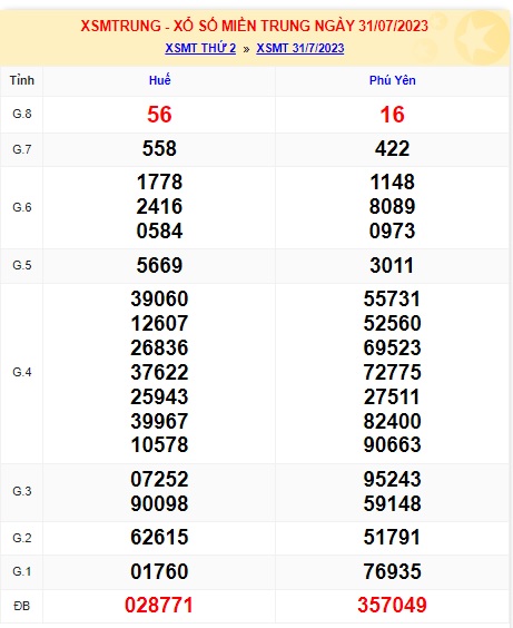 Soi cầu XSMT 07-08-2023 Win2888 Dự đoán Xổ số Miền Trung thứ 2