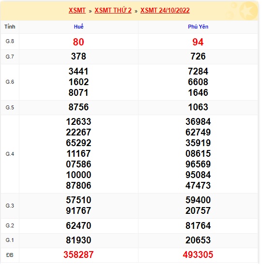 Kết quả xsmt 7/11/22 kỳ trước