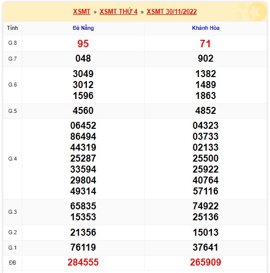 Kết quả xsmt 7/12/22