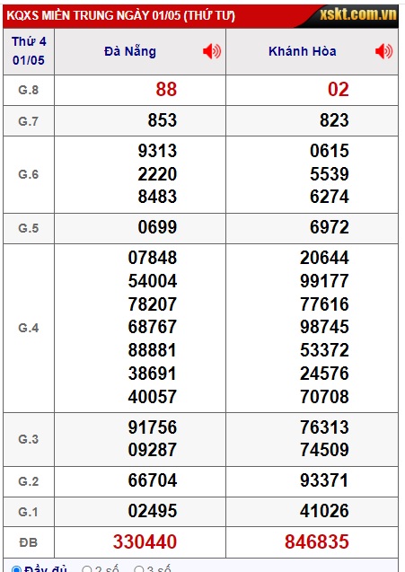 Soi cầu XSMT 08-05-2024 Win2888 Dự đoán Xổ Số Miền Trung thứ 4