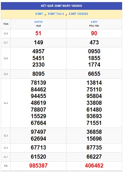 Soi cầu XSMT 08-08-2022 Win2888 Dự đoán Xổ Số Miền Trung thứ 2