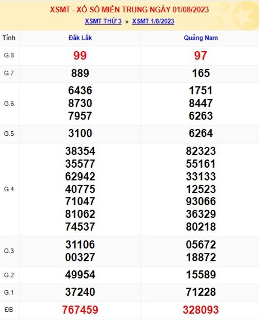 Soi cầu XSMT 08-08-2023 Win2888 Chốt số xổ số miền trung thứ 3