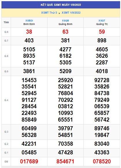 Kết quả xsmt kỳ trước 08/9/2022