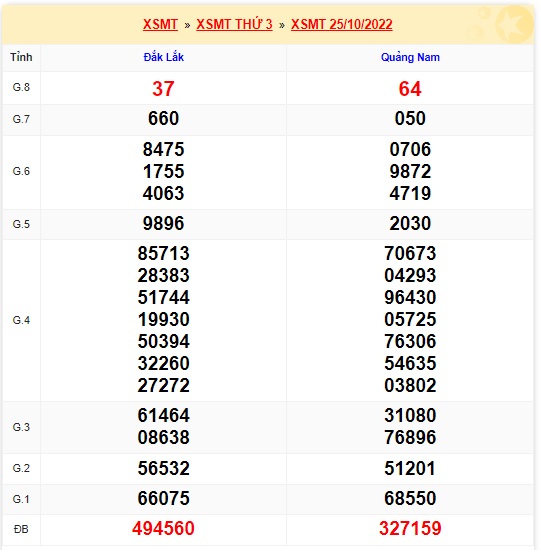 Kết quả xsmt kỳ trước 8/11/2022