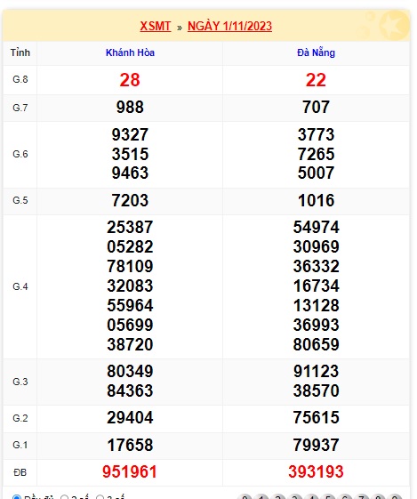 Soi cầu XSMT 08-11-2023 Win2888 Dự đoán Xổ Số Miền Trung thứ 4