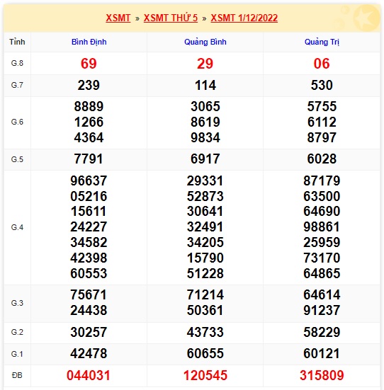 Kết quả xsmt kỳ trước 8/12/22