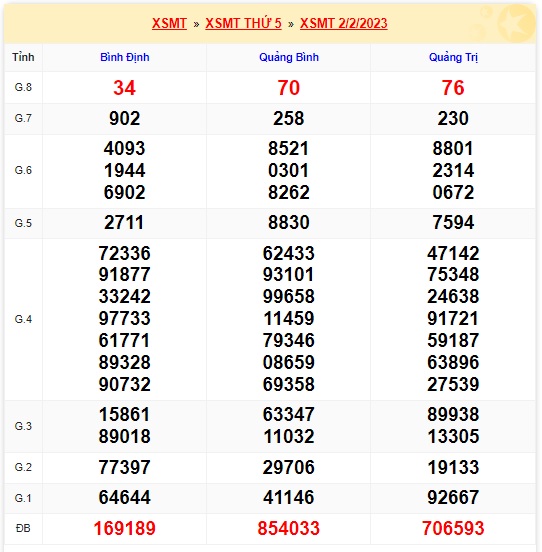 Kết quả xsmt kỳ trước 9/2/23