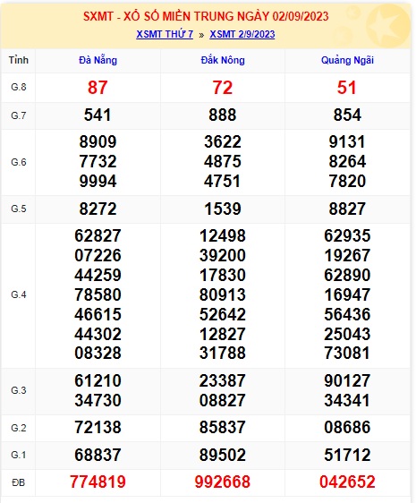Soi cầu XSMT 09-09-2023 Win2888 Chốt số Lô Đề Miền Trung thứ 7