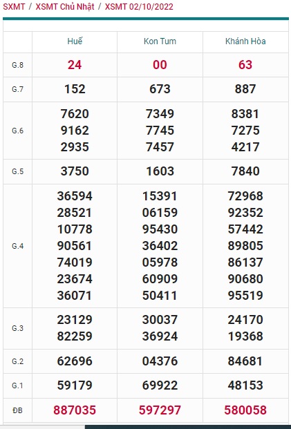 Kết quả xsmt kỳ trước 9/10/2022