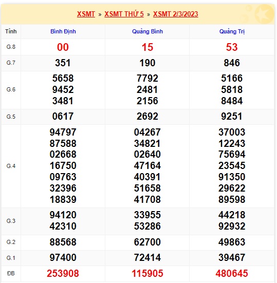 Kết quả xsmt kỳ trước 9/3/23