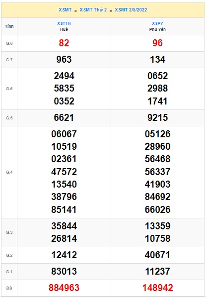 Soi cầu XSMT 09-05-2022 Win2888 Chốt số cầu lô miền trung thứ 2
