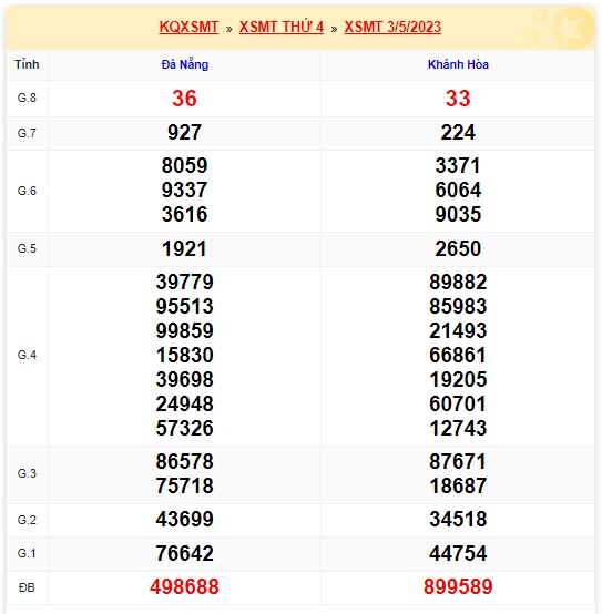 Soi cầu XSMT 10-05-2023 Win2888 Chốt số lô đề miền trung thứ 4