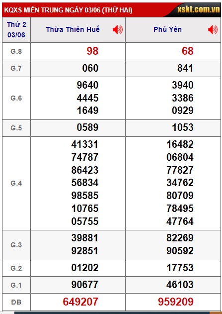 Soi cầu XSMT 10-06-2024 Win2888 Chốt số Cầu Lô Miền Trung thứ 2