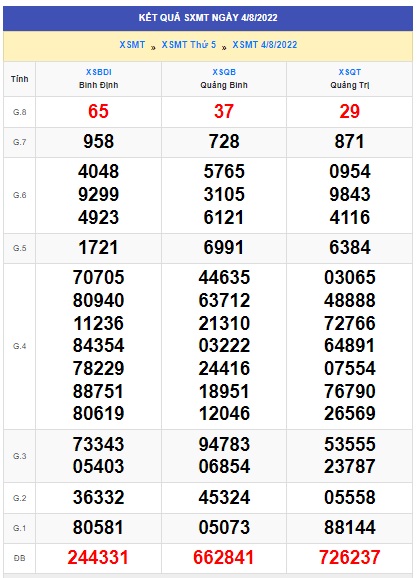Soi cầu XSMT 11-08-2022 Win2888 Chốt số Cầu Đề Miền Trung thứ 5