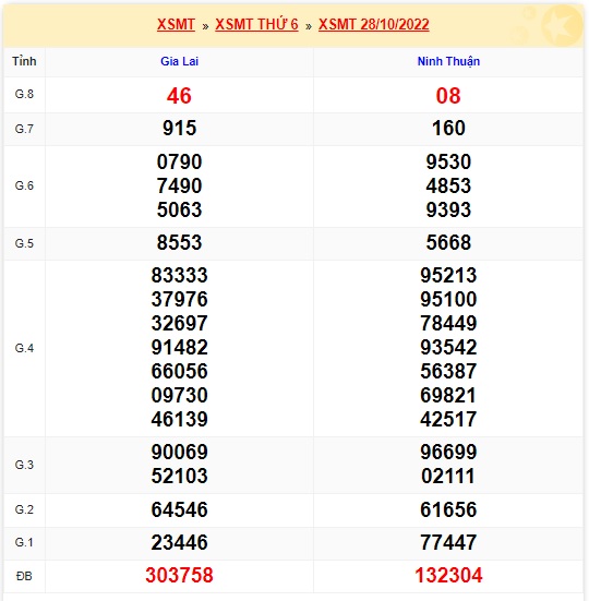 Kết quả xsmt kỳ trước 11/11/22