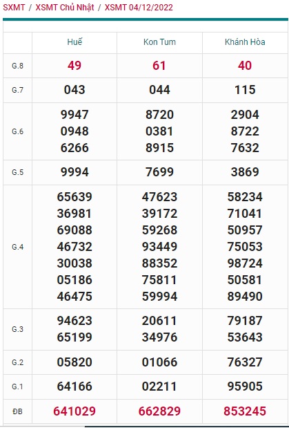 Kết quả xsmt 11/12/22 kỳ trước