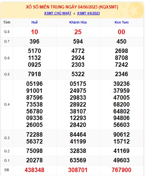 Kết quả xsmt kỳ trước 12/6/23