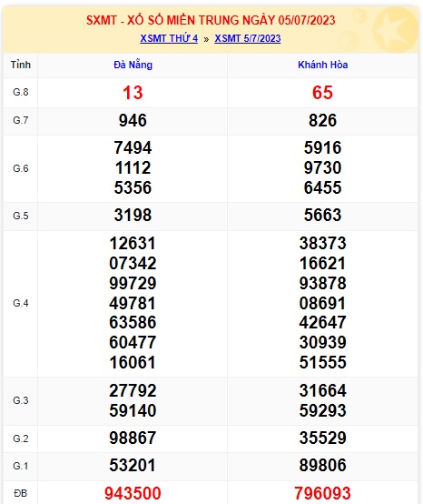 Soi cầu XSMT 12-07-2023 Win2888 Dự đoán Cầu Lô Miền Trung thứ 4