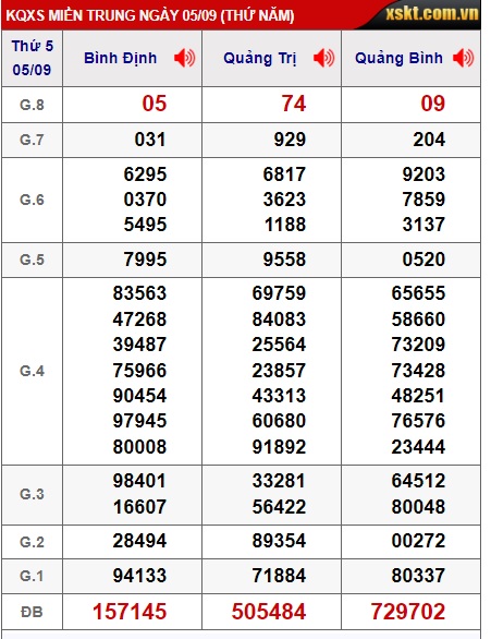 Soi cầu XSMT 12-09-2024 Win2888 Dự đoán Dàn Đề Miền Trung thứ 5