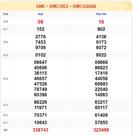 Kết quả xsmt kỳ trước 12/12/2022