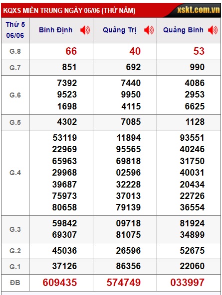 Soi cầu XSMT 13-06-2024 Win2888 Chốt số Cầu Lô Miền Trung thứ 5