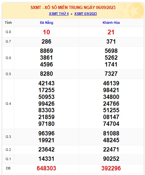 Soi cầu XSMT 13-09-2023 Win2888 Dự đoán Xổ Số Miền Trung VIP thứ 4