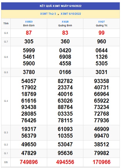 Kết quả xsmt 13/10/22