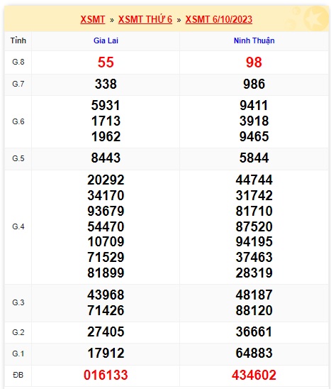 Soi cầu XSMT 13-10-2023 Win2888 Dự đoán xổ số miền trung thứ 6