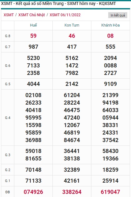 Kết quả xsmt kỳ trước 13/11/22