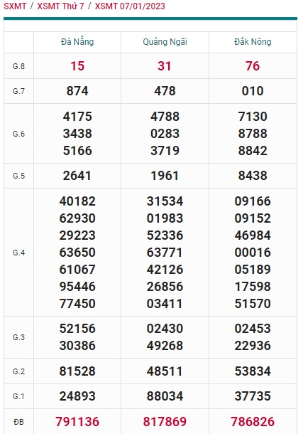 Kết quả xsmt kỳ quay trước 14/1/23