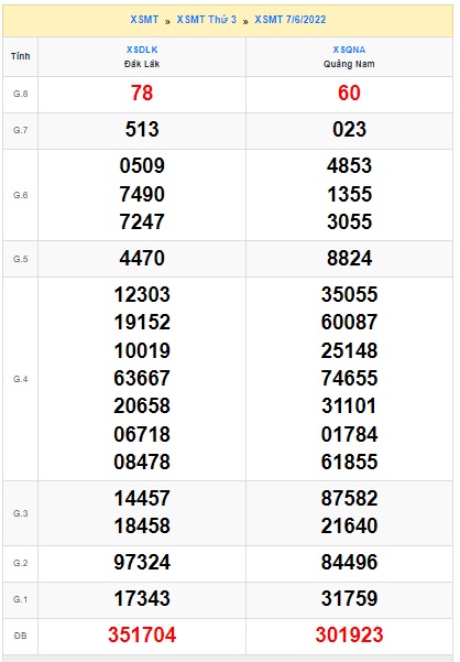 Soi cầu XSMT 14-06-2022 Win2888 Chốt số xổ số miền trung thứ 3