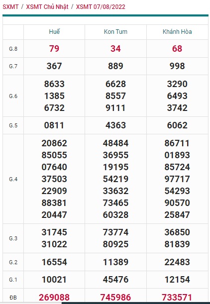 Soi cầu XSMT 14-08-2022 Win2888 Chốt số Dàn Đề Miền Trung chủ nhật 
