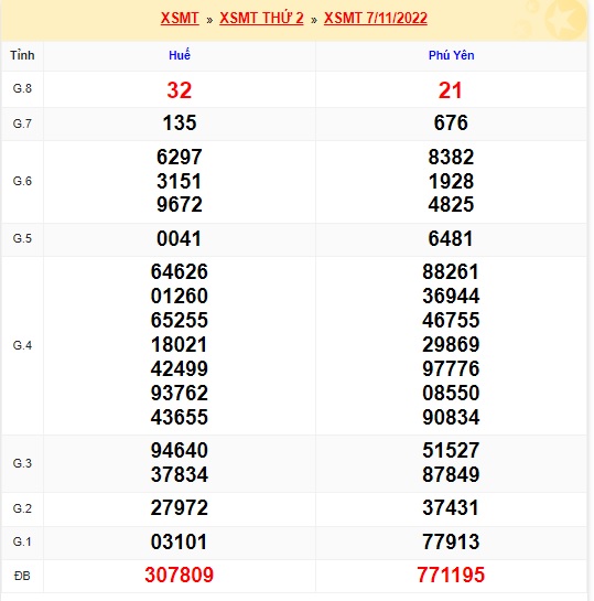 Kết quả xsmt 14/11/22