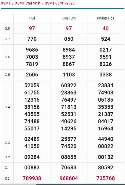 Kết quả xsmt kỳ trước 15/1/23